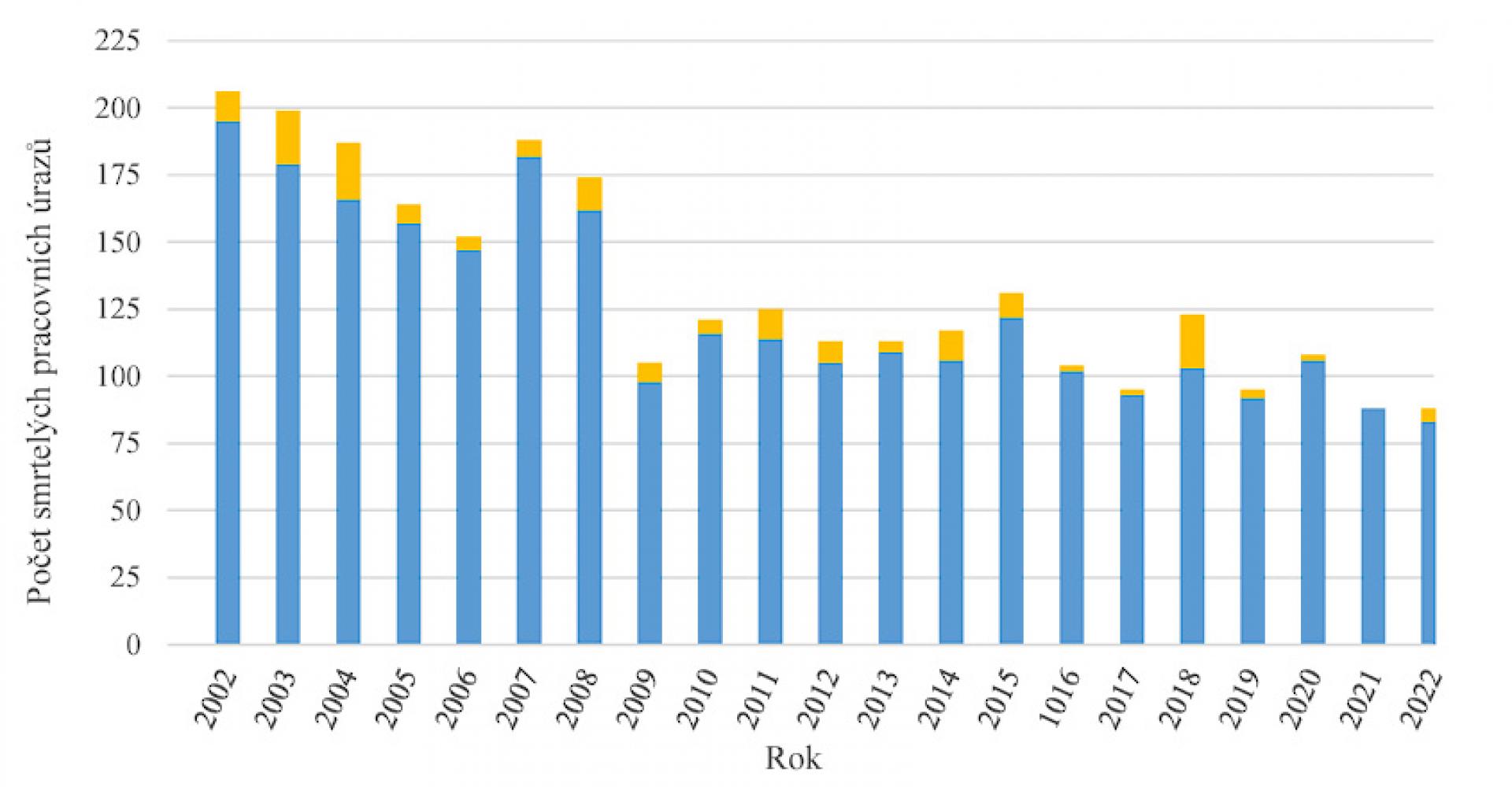  statistický graf znázorňující vývoj smrtelných úrazů v České republice